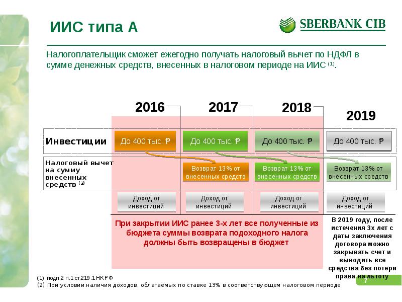 За год можно получить. Инвестиционный счет. НДФЛ С инвестиционного счета. Инвестиционный счет в Сбербанке. ИИС налоговый вычет.