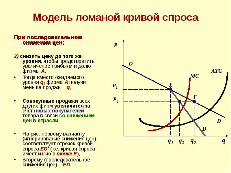 Снижение спроса на товар. Модель ломаной Кривой спроса олигополии. Ломаная кривая спроса олигополиста. Модель изогнутой Кривой спроса. Ломаная кривая спроса при олигополии.