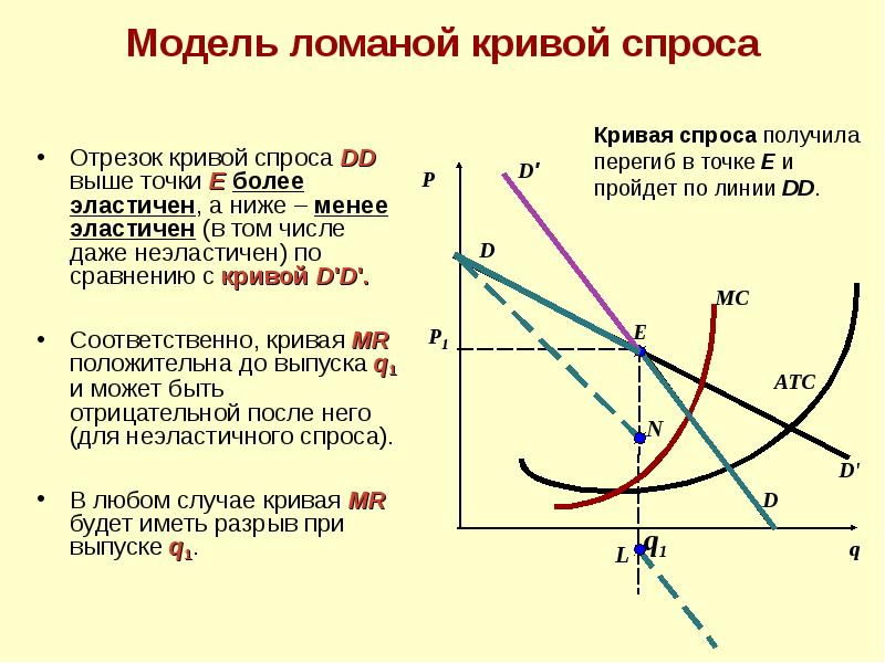 Менее ниже. Модель ломаной Кривой спроса. Модель изогнутой Кривой спроса. Модель ломаной Кривой спроса объясняет. Эластичность спроса олигополии.