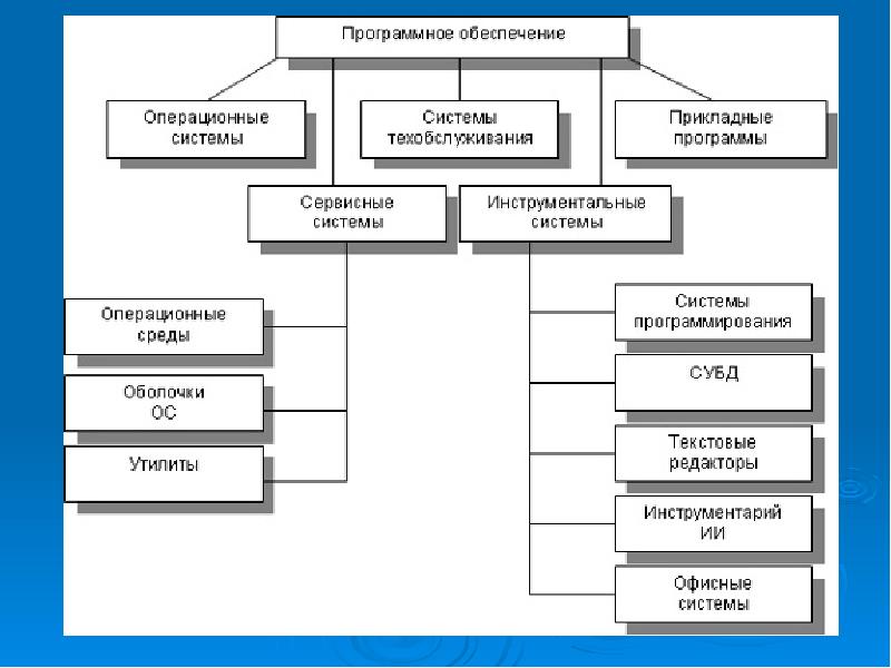 Заполните схему программное обеспечение системные программы прикладные программы оперативная система