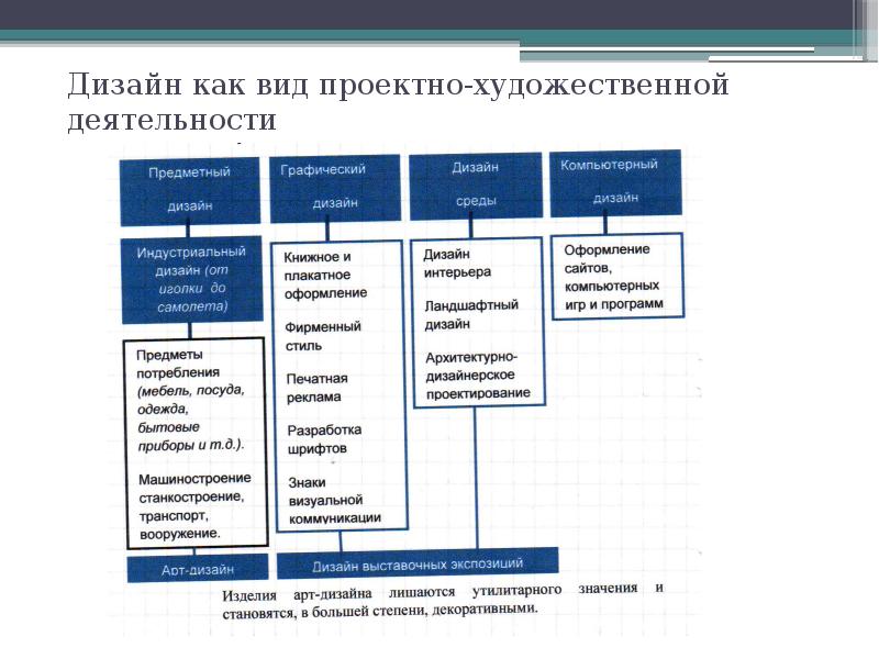 К какому виду дизайна относятся проекты мебели