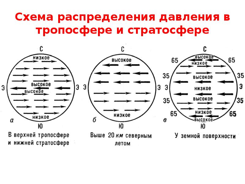 Схема давления. Распределение давления по поверхности земного шара. Схема распределения давления. Области высокого и низкого давления. Места низкого и высокого давления.