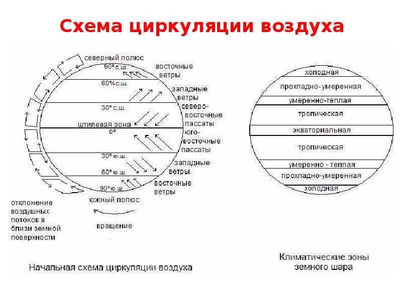 Атмосферная циркуляция класс