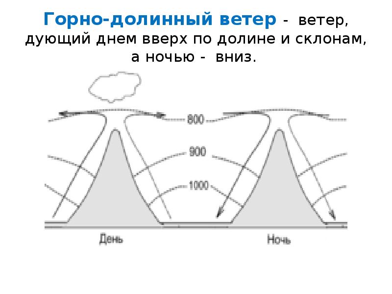 Ветер фен схема