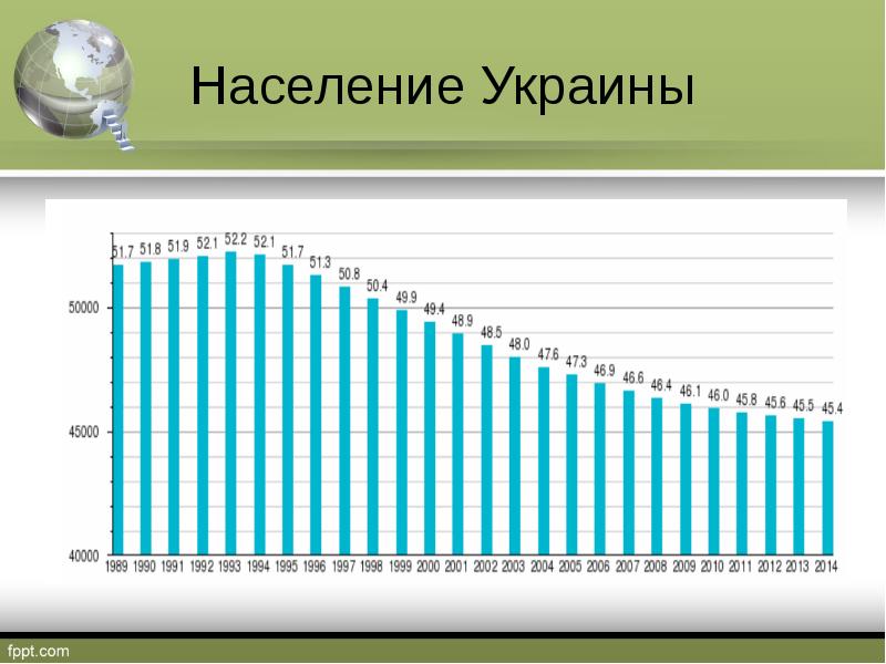 Сколько население украины