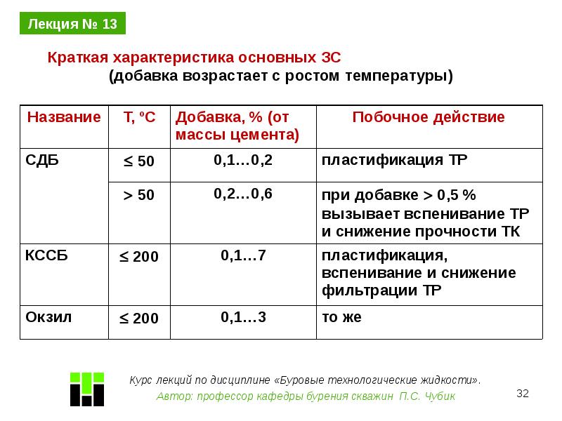 Характеристика тр. Окзил добавка. Окзил в буровом растворе.