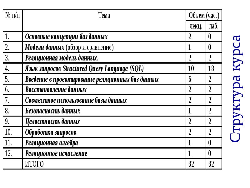 Реферат: Лекции по теории проектирования баз данных (БД)