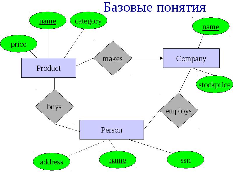 Какая модель базы данных изображена на рисунке