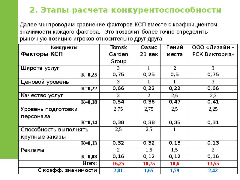 Конкурентоспособность организации примеры. Расчет конкурентоспособности. Как рассчитать конкурентоспособность. Расчет коэффициента конкурентоспособности. Рассчитать конкурентоспособность товара пример.