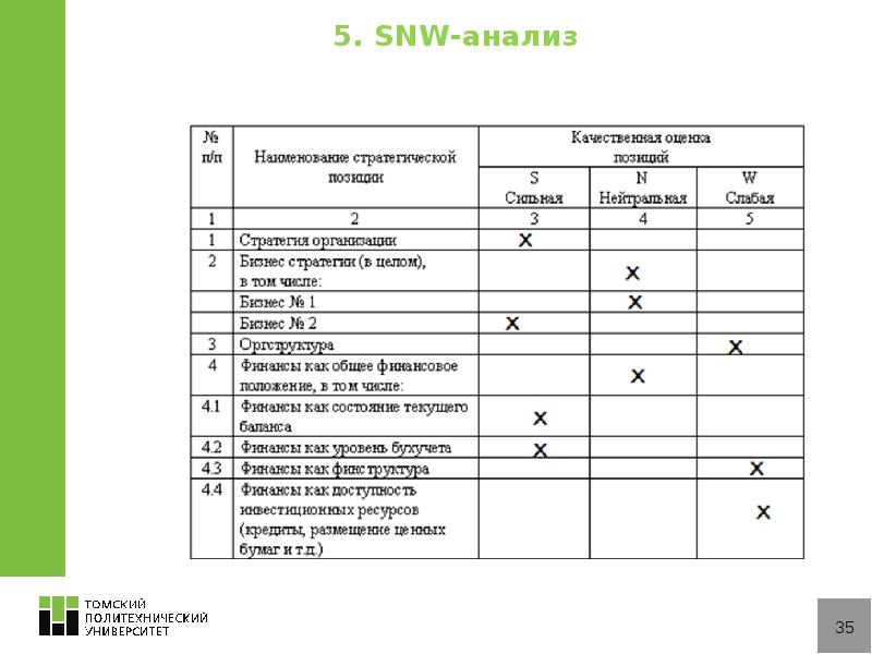 Snw анализ это. Стратегический SNW анализ. SNW анализ таблица. Стратегический SNW-анализ микросреды. Матрица SNW-анализа.