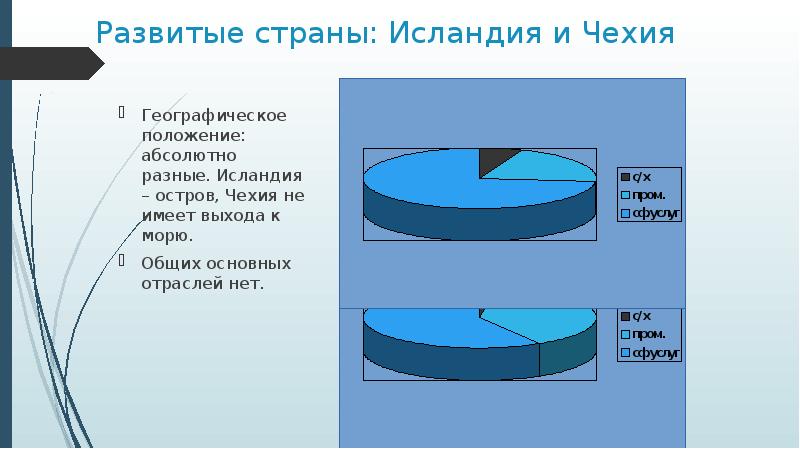 Чехия имеет выход. Классификация страны чехия. Чехия развивающиеся государство. Чехия имеет выход. Физическо географическое положение чехии.