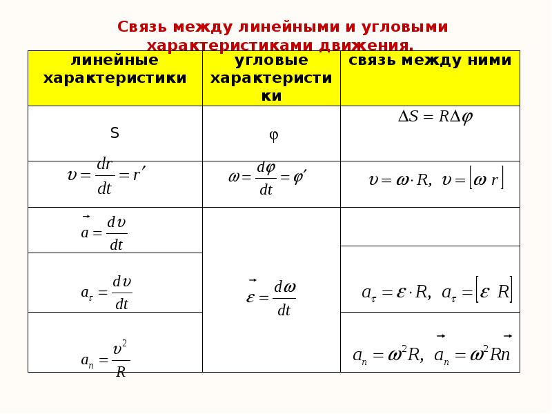 Связь между линейными и угловыми