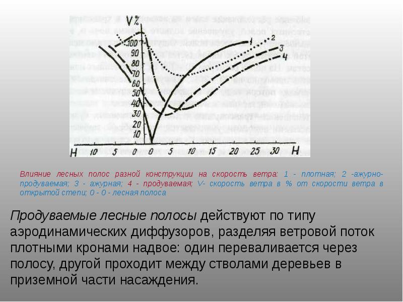 Зависимость скорости ветра от высоты