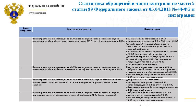 Направление плана графика в орган по контролю