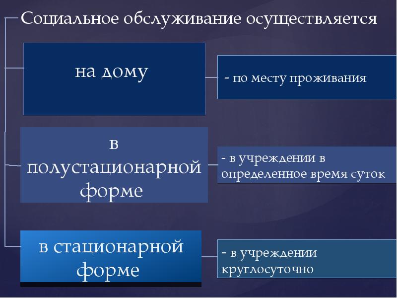 Социальное обслуживание презентация