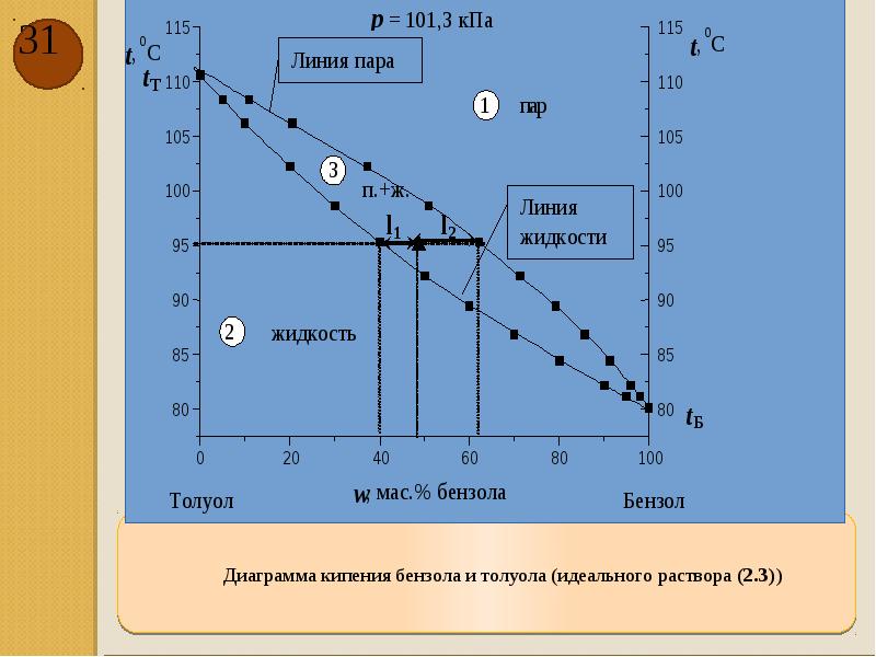 Диаграмма бензол толуол