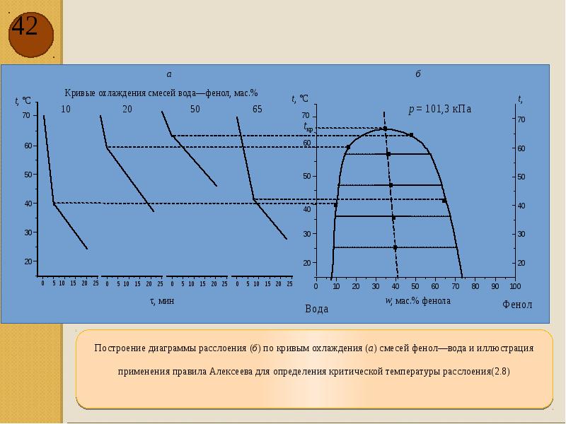 График жидкости. Кривые охлаждения диаграммы. Кривые охлаждения смесей. Кривые охлаждения воды. Кривые охлаждения чистой жидкости и смеси.