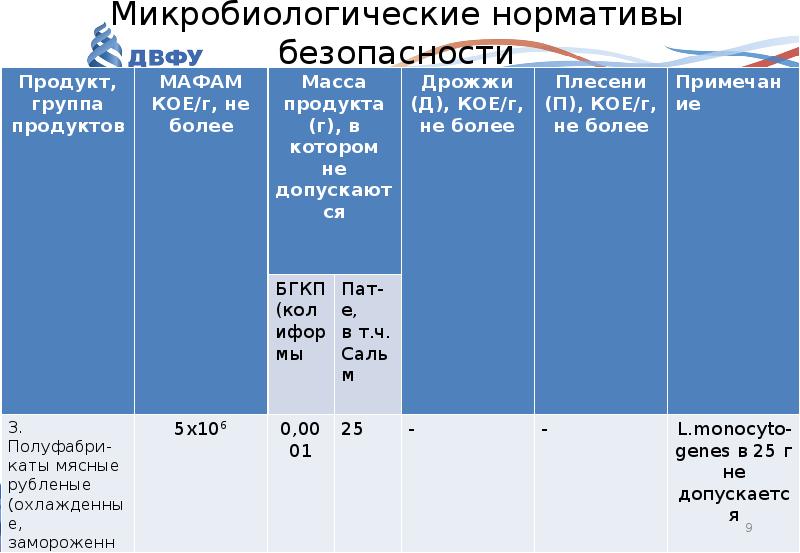 Нормативы безопасности. Микробиологические нормативы безопасности. Микробиологические нормативы безопасности продуктов. Микробиологические нормативы мясной продукции. Микроогические нормативы для воздуха.