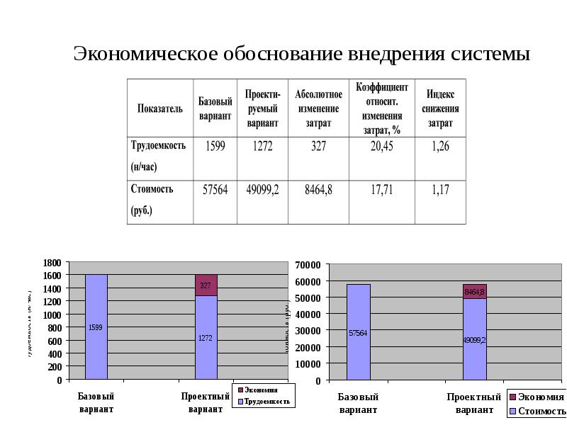 Финансовое обоснование проекта