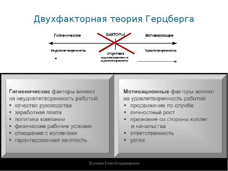 Двухфакторная теория мотивации герцберга презентация