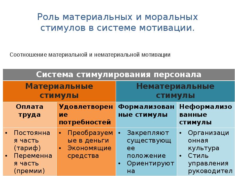 Морально материальное стимулирование