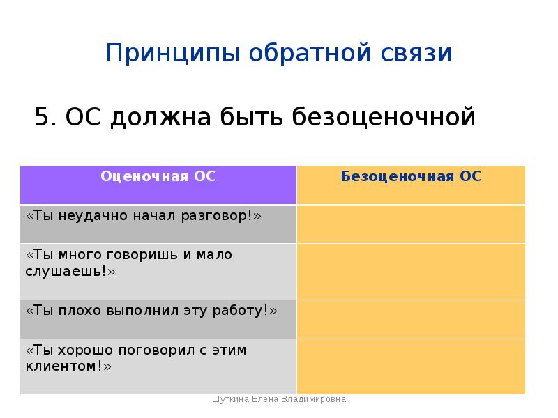 Оценочное суждение это какое. Принцип обратной связи. Оценочная и Безоценочная Обратная связь. Принцип обратной связи пример. Виды обратной связи оценочная и Безоценочная.