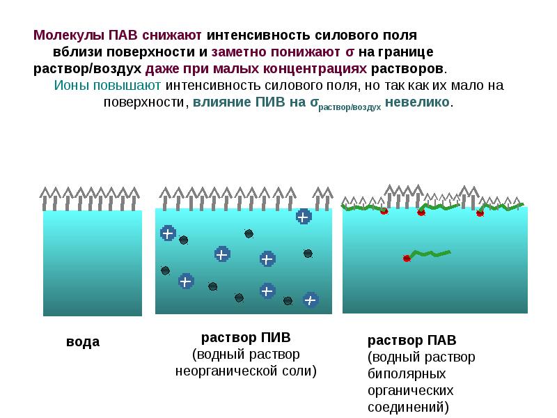 Схема адсорбция пав