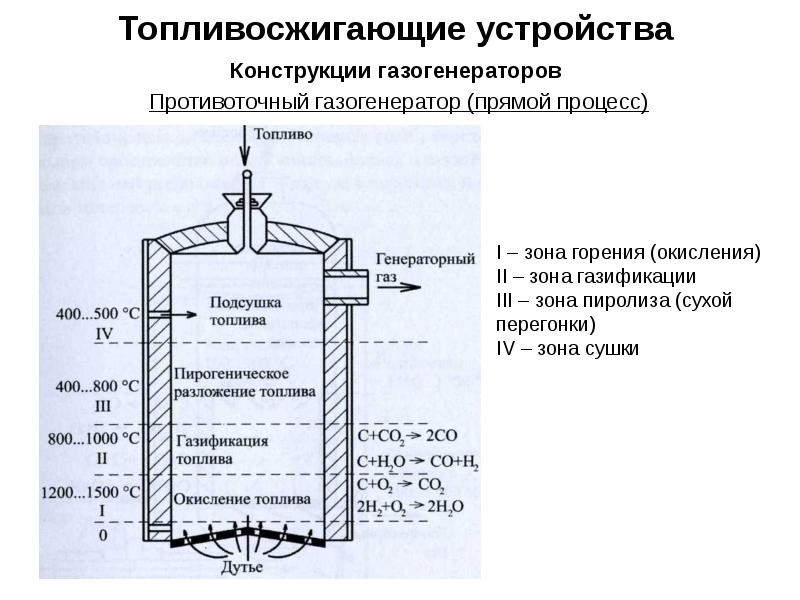 Схема газогенератора химия 9 класс