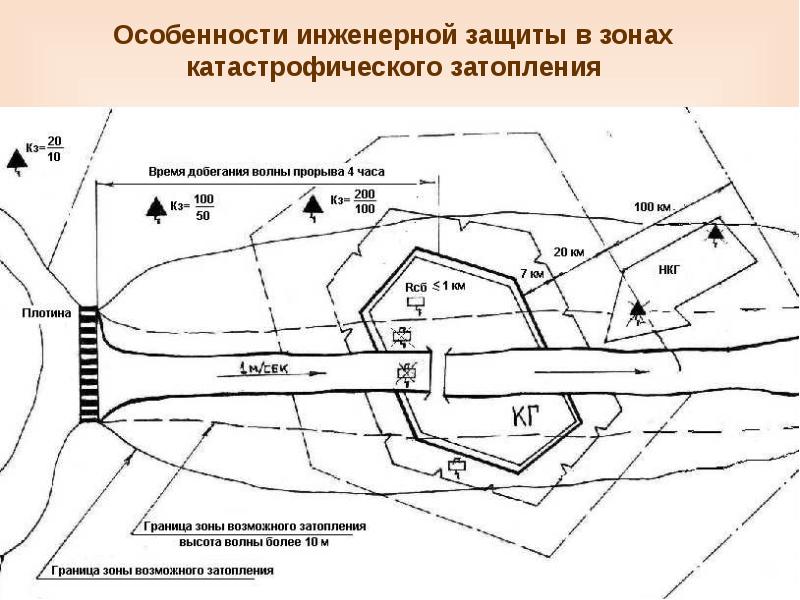 Проект защиты от подтопления