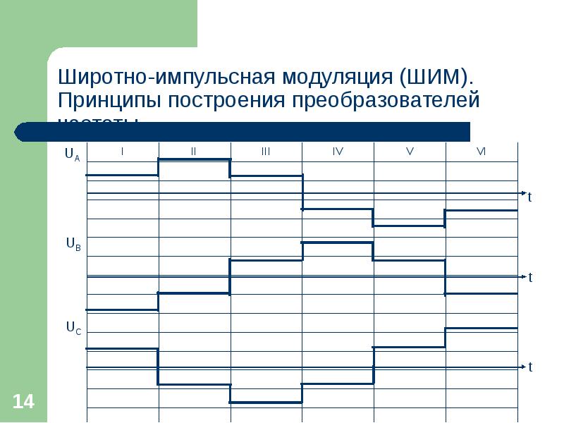 Широтно импульсная модуляция презентация