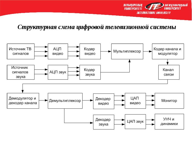 Схема работы телевидения