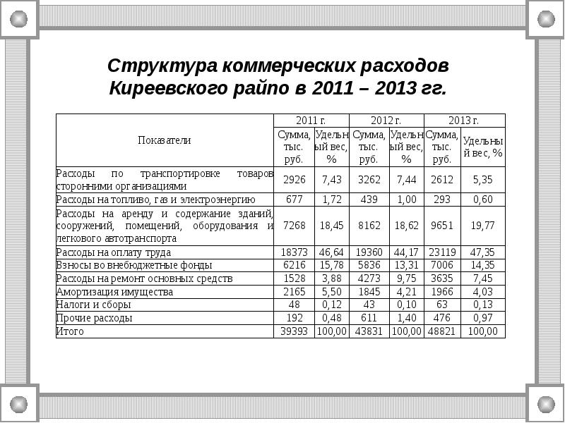 Виды коммерческих расходов