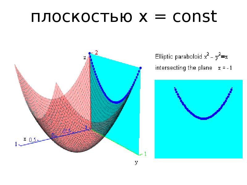 Плоскость x 0. Эксцентриситет конического сечения. Директриса конического сечения это. Плоскость x=const. Эксцентриситетом e конического сечения.