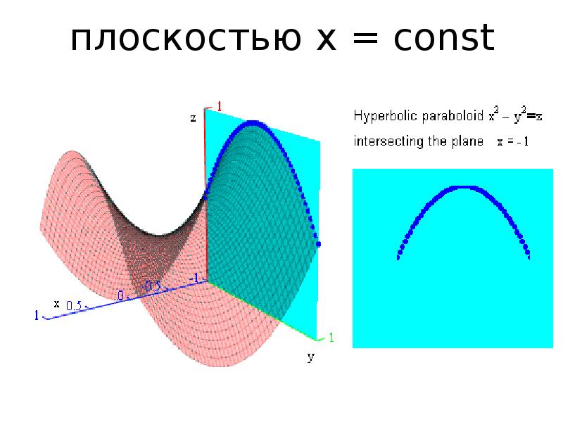 Плоскость x 0