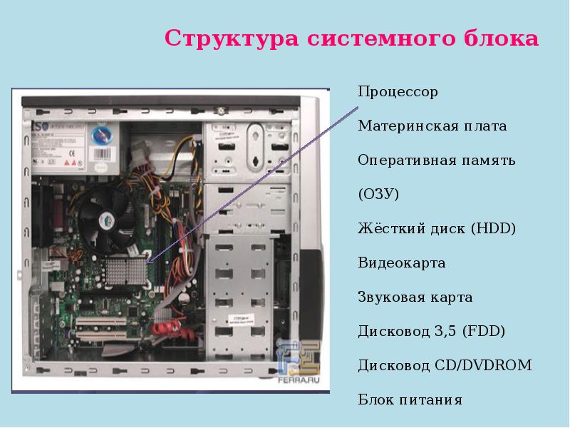 Какое устройство не находится в системном блоке. Системный блок процессор Оперативная память жёсткий диск. Состав системного блока схема. Состав системного блока ПК блок. Состав системного блока компьютера таблица.