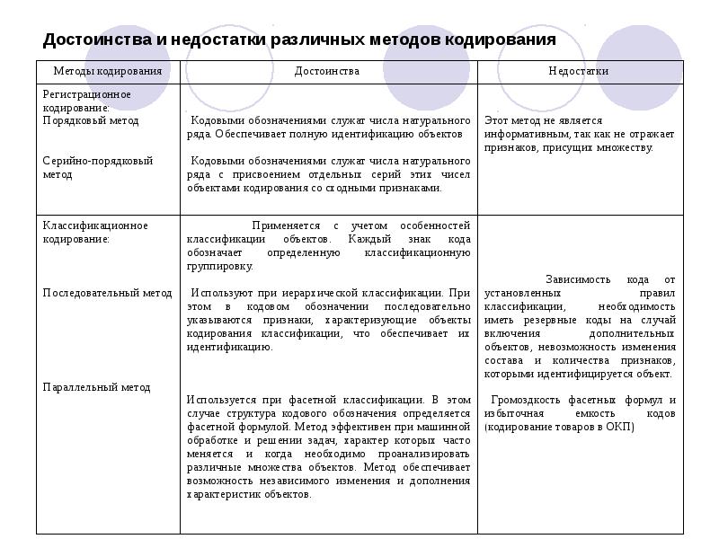 Достоинства и недостатки различных методов кодирования Достоинства и недостатки различных методов кодирования