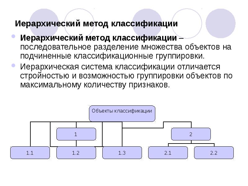 Иерархический метод классификации
Иерархический метод классификации – последовательное разделение множества объектов Иерархический метод классификации
Иерархический метод классификации – последовательное разделение множества объектов