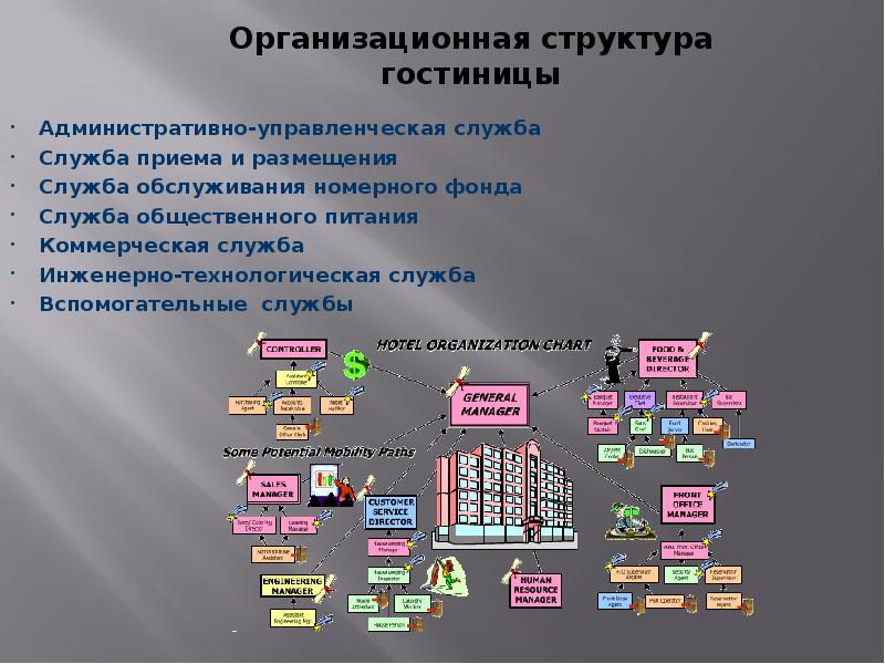 Организационная структура гостиницы 2 звезды схема