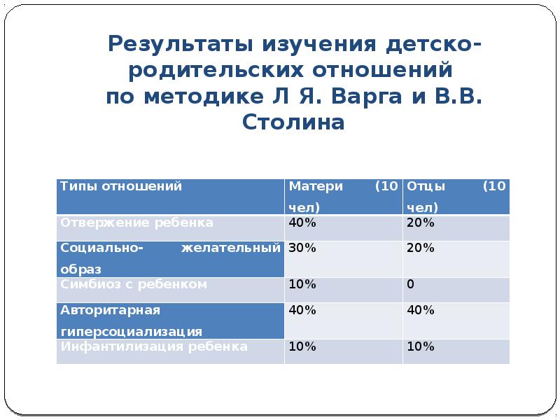 Опросник детско родительских отношений