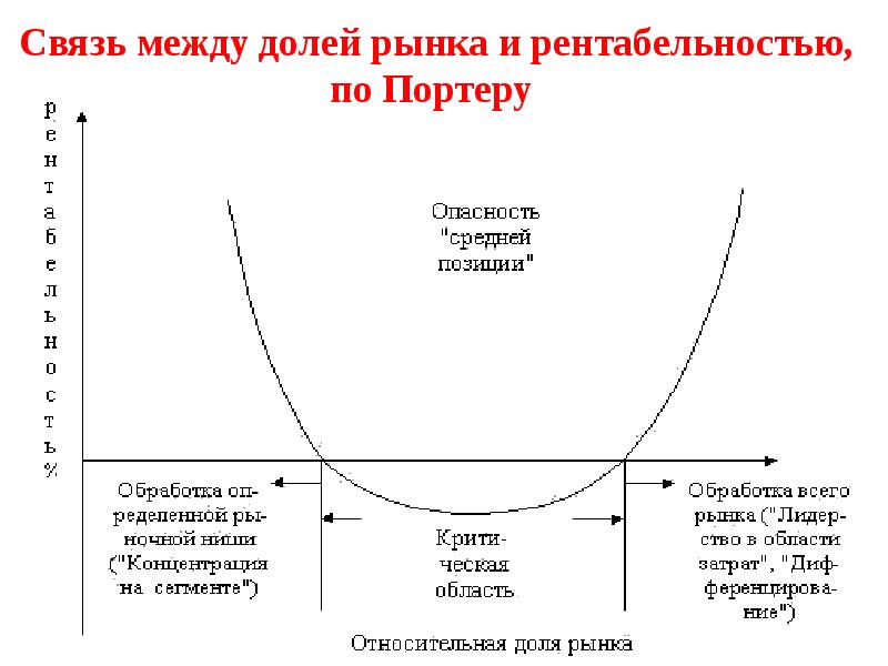 Долей между. Конкурентное преимущество (по Портеру) достигается за счет. Зависимость между долей рынка и прибыльностью предприятия. Суть зависимости между долей рынка и прибыльностью. Какая связь между долей рынка и прибыльностью предприятия.