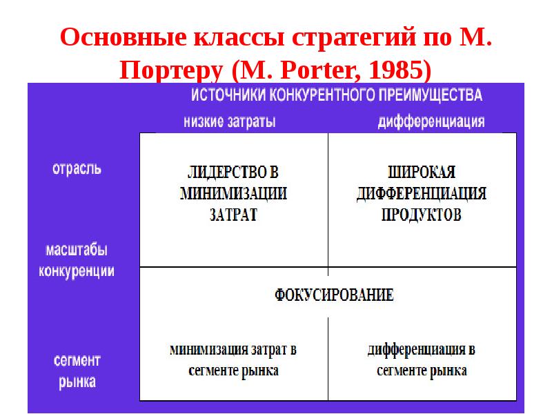 Оценка конкурентов и выбор конкурентной стратегии в бизнес плане