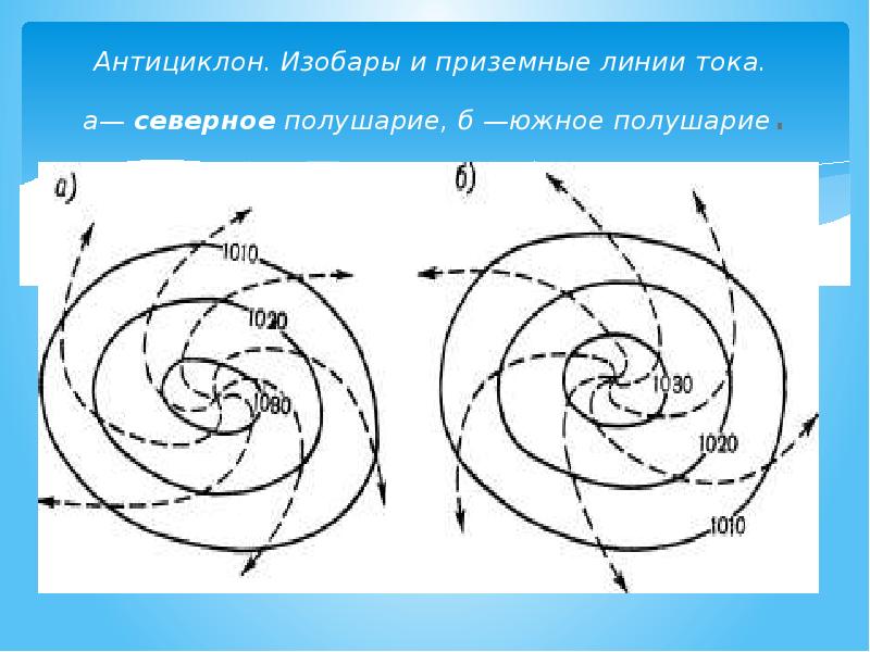 Изобразите схематический рисунок циклон в северном полушарии с надписями