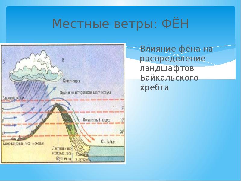 Ветер фен схема