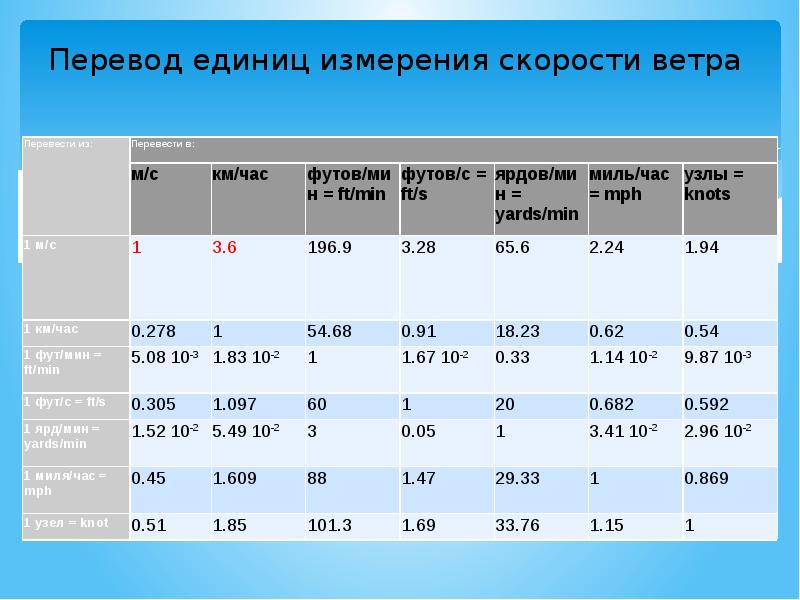 Перевод единиц. Единицы измерения скорости ветра. Перевод единиц скорости. Таблица единиц измерения скорости. Таблица перевода единиц скорости.