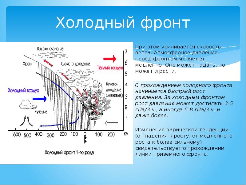 Холодный фронт