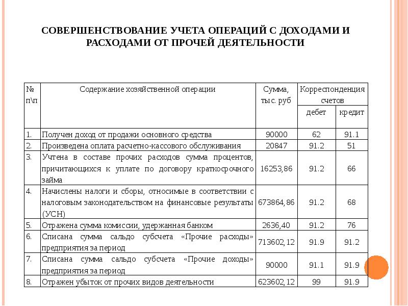 Образец расшифровки прочих доходов и расходов для банка