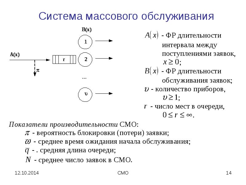 Схема сети массового обслуживания