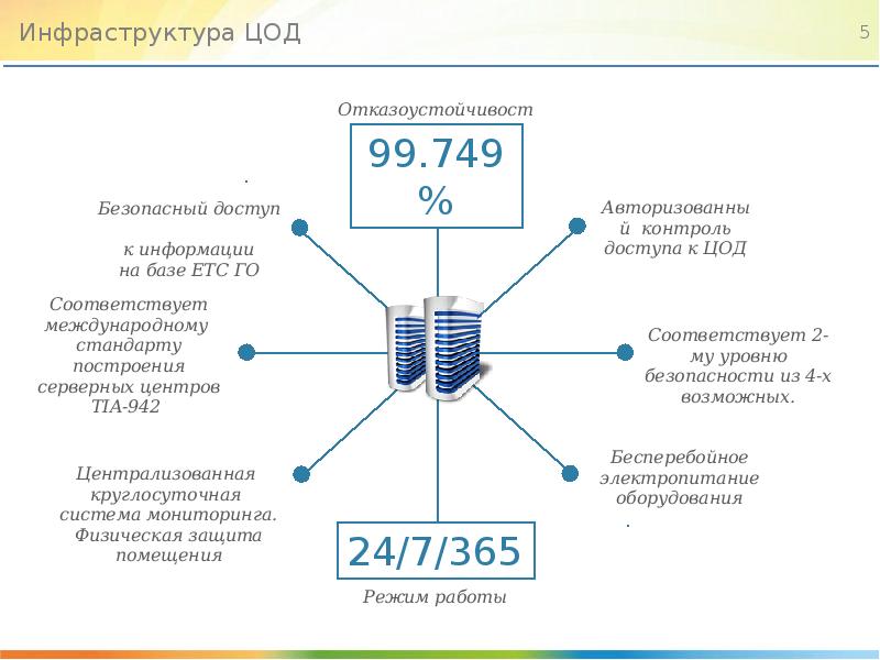 Типовая схема цод