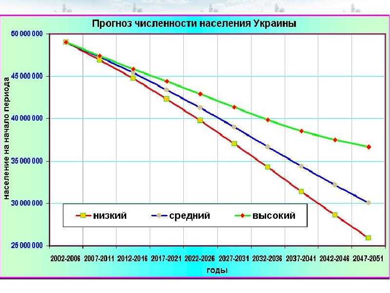 динамика населения украины с 1990 года. численность населения украины по годам. динамика численности населения уканы. численность украины на 2024. плотность населения украины 2023.