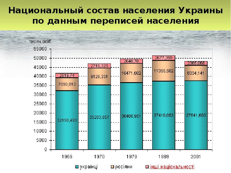 Сколько населения в харькове. Национальный состав Украины. Состав населения Украины. Население Украины национальный состав. Национальный состав Украины 2001.